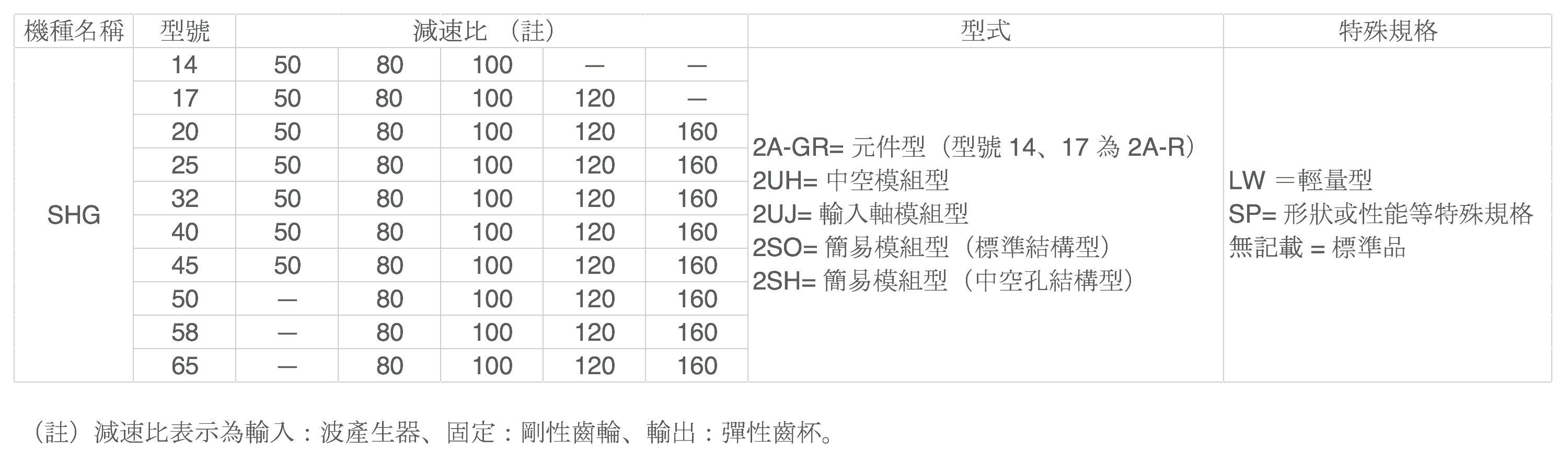 Harmonic Drive SHG 模組型 2UH 2UJ 2SO 2SH Unit 減速機 規格型號表格