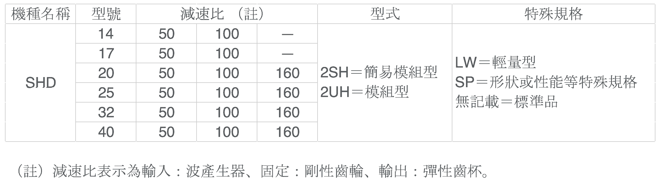 Harmonic Drive SHD 模組型 2UH 2SH Unit 減速機 規格型號表格