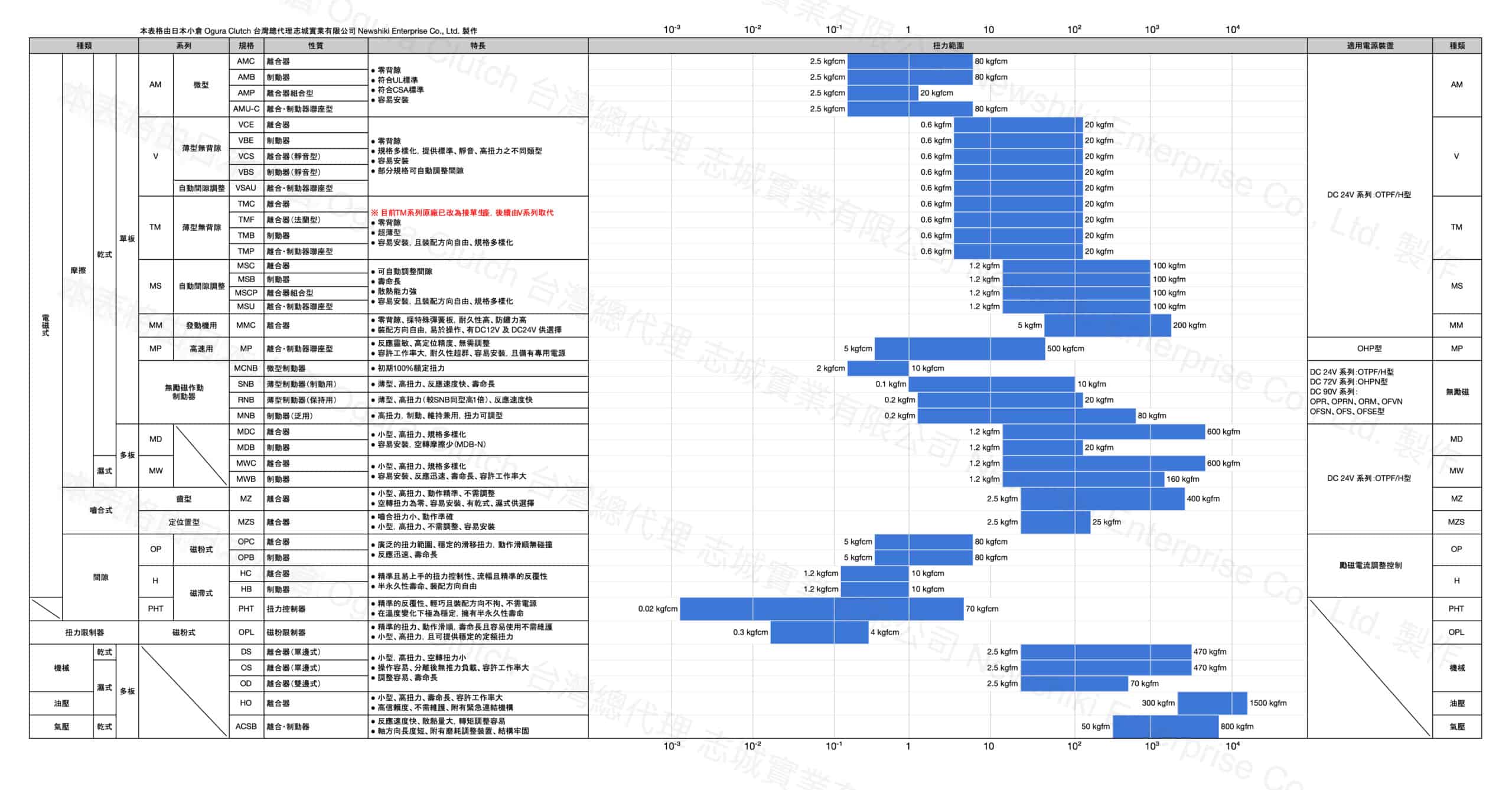Ogura Clutch 小倉 離合器 制動器 系列產品 快速一覽表（正式版） 浮水印