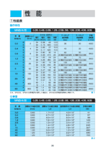 5. MNB系列 無勵磁作動 電磁式 Ogura Clutch 制動器 性能表