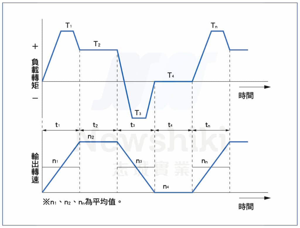 Harmonic Drive 諧波減速機 負載轉矩模式 志城實業 Newshiki 浮水印T5