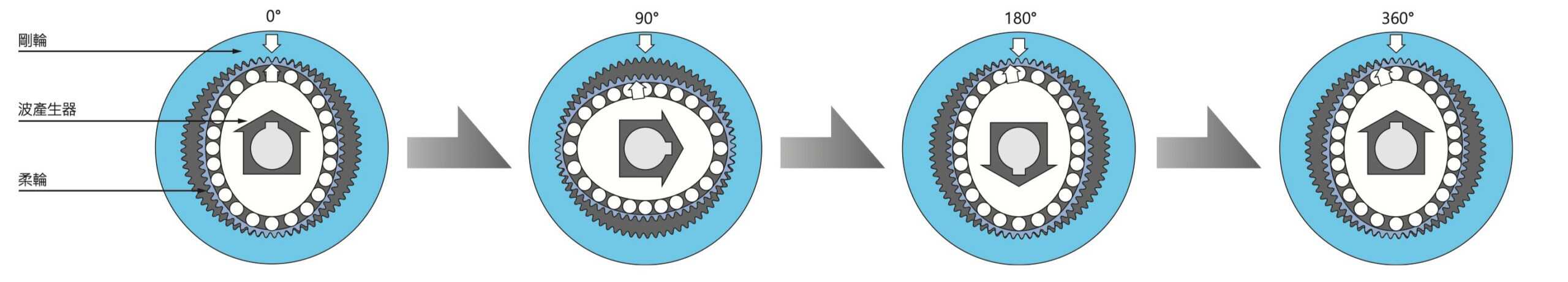 Harmonic Drive® 諧波減速機 動作原理