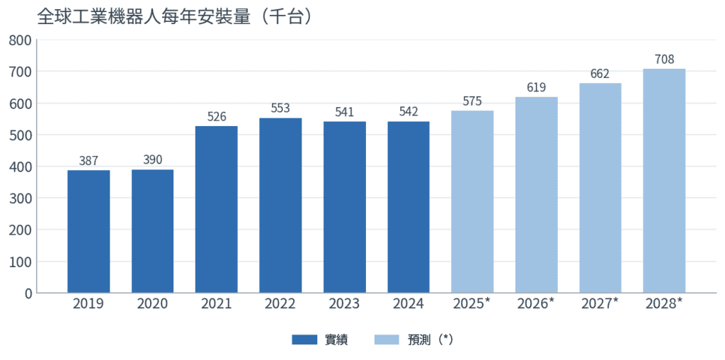 志城實業 Harmonic Drive 諧波減速機 2024–2026 年的產業演變，圖 1：全球工業機器人每年安裝量（2019–2028 年，2025 年起為預測值；IFR 以西元曆年統計）