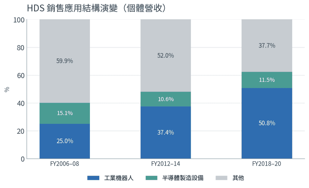 志城實業 Harmonic Drive 諧波減速機 2024–2026 年的產業演變，圖 2：HDS 銷售應用結構演變（個體營收）