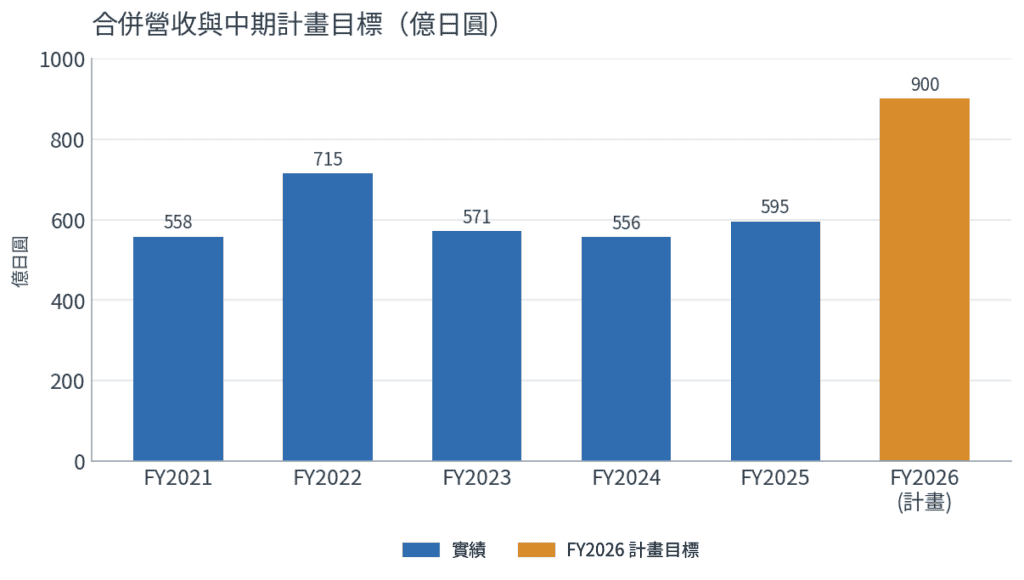 志城實業 Harmonic Drive 諧波減速機 2024–2026 年的產業演變，圖 5：合併營收與 2024–2026 中期計畫目標