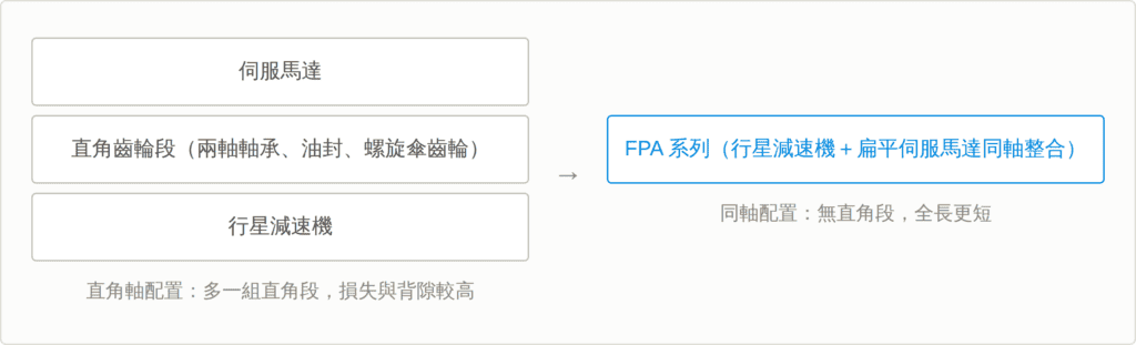志城實業 2026 台北自動化展：Harmonic Drive 展出機種規格與適用場合，圖 1：兩種配置的差異，依原廠新產品公告 Vol. 52 說明整理，圖表由志城實業有限公司繪製
